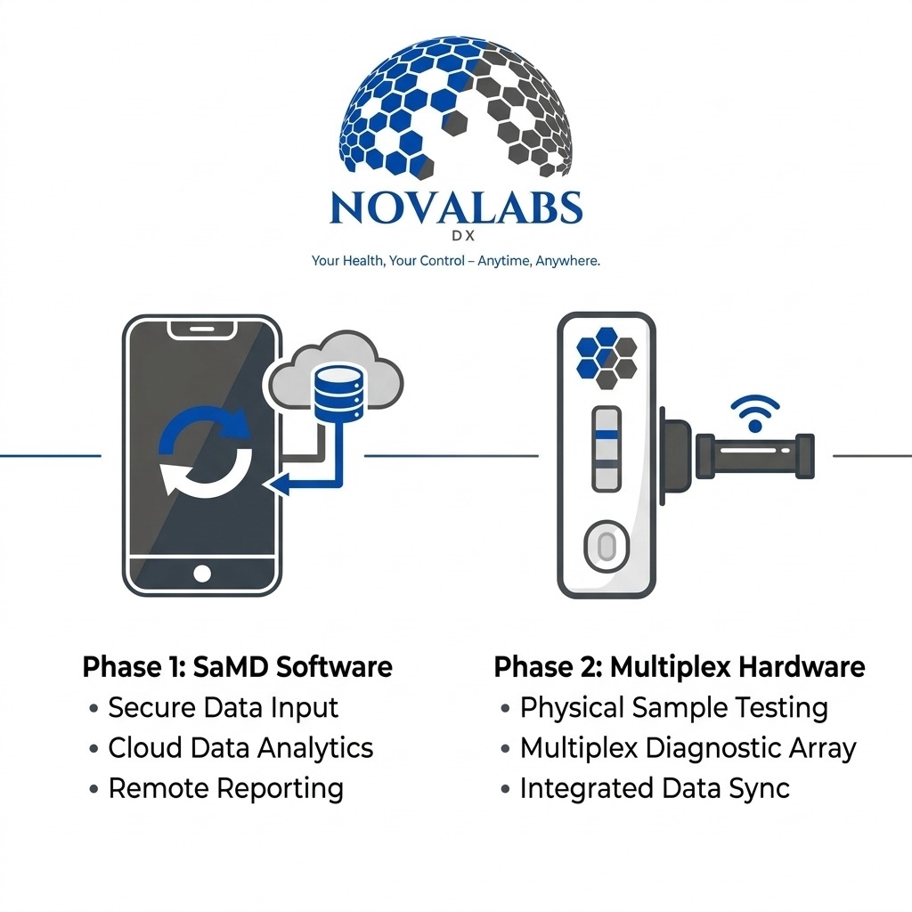 NovaLabs Women's Health Diagnostics roadmap: Phase 1 SaMD software and Phase 2 multiplex hardware